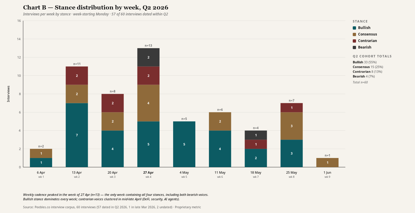 Stacked bar chart showing weekly stance distribution - bullish, consensus, contrarian, bearish - across Peebles' 60 Q2 2026 interviews. Bullish stance dominates every week; the week of 27 April is the only week containing all four stances.