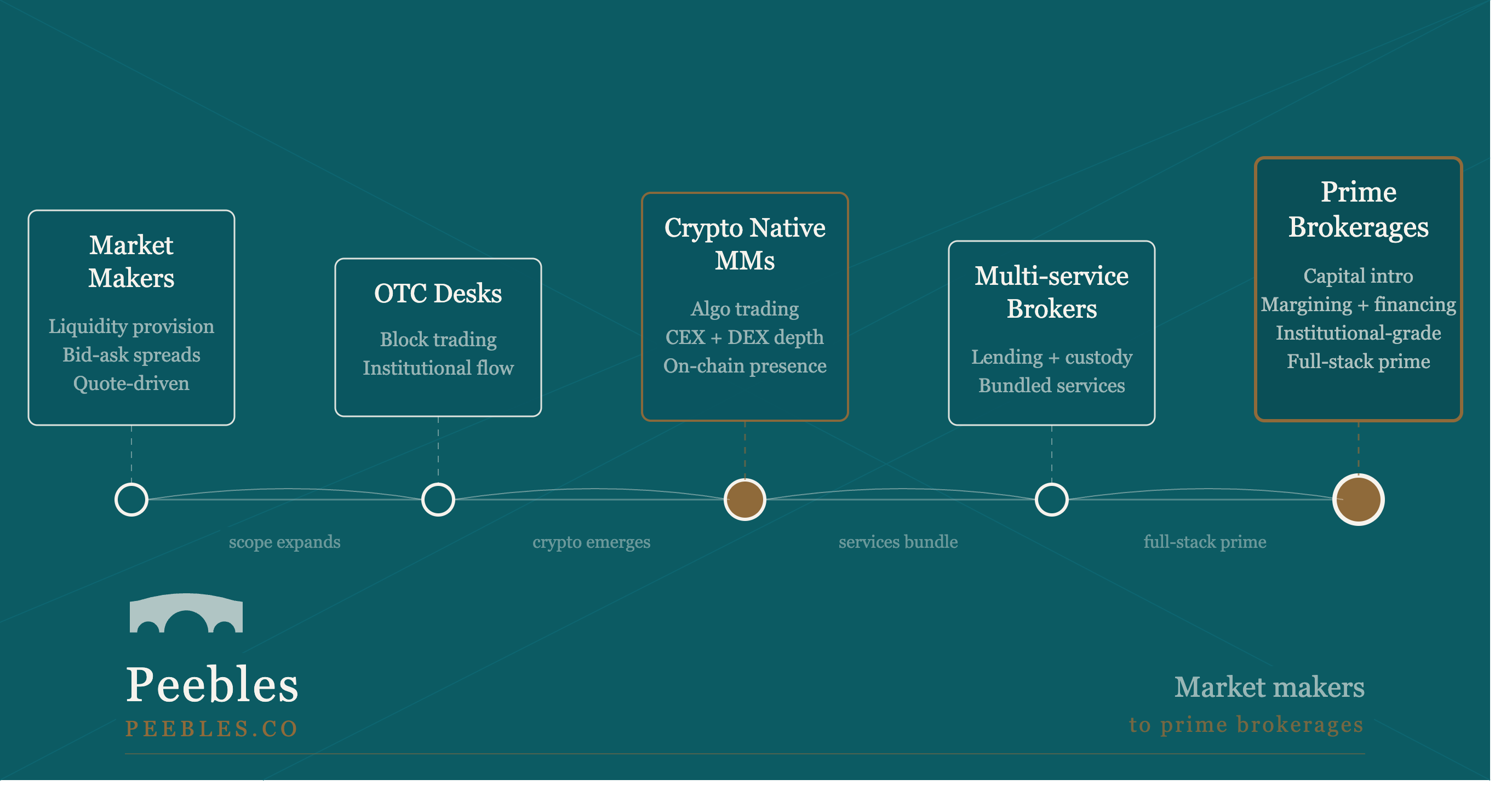 Timeline diagram showing the evolution of market makers into prime brokerages, across five stages: Market Makers (liquidity provision, bid-ask spreads, quote-driven), OTC Desks (block trading, institutional flow), Crypto Native MMs (algo trading, CEX + DEX depth, on-chain presence), Multi-service Brokers (lending + custody, bundled services), and Prime Brokerages (capital intro, margining + financing, institutional-grade, full-stack prime).